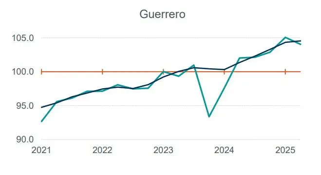 Guerrero lidera crecimiento económico en segundo trimestre de 2025