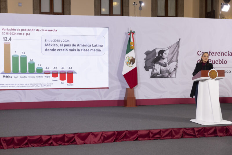clase media crece 12.4 por ciento con gobiernos 4t